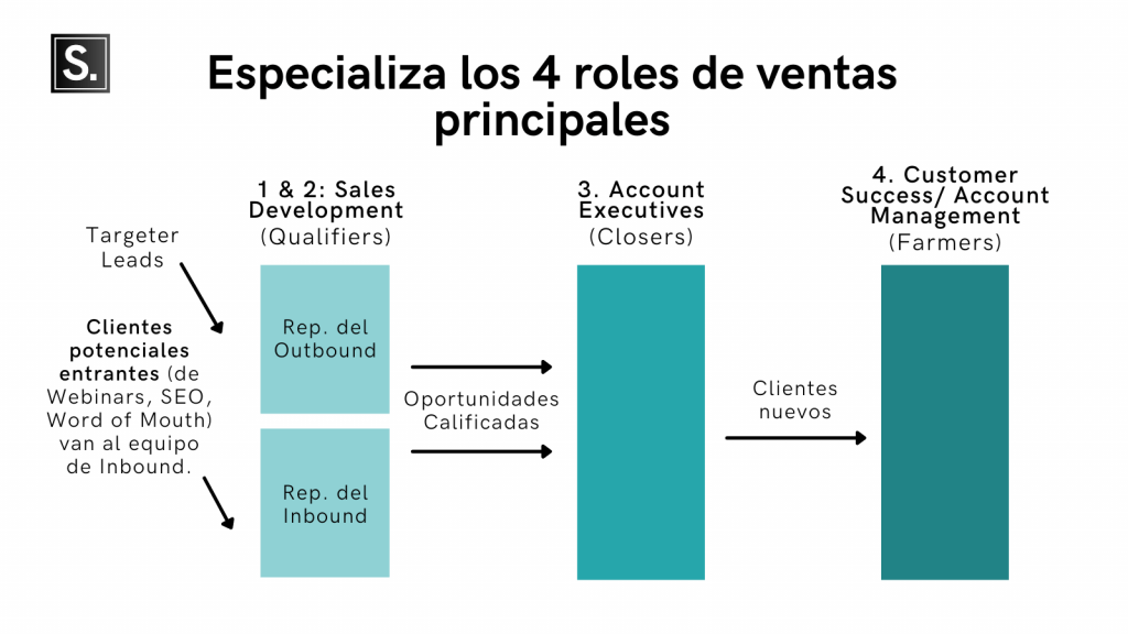 Especializa los 4 roles de ventas principales