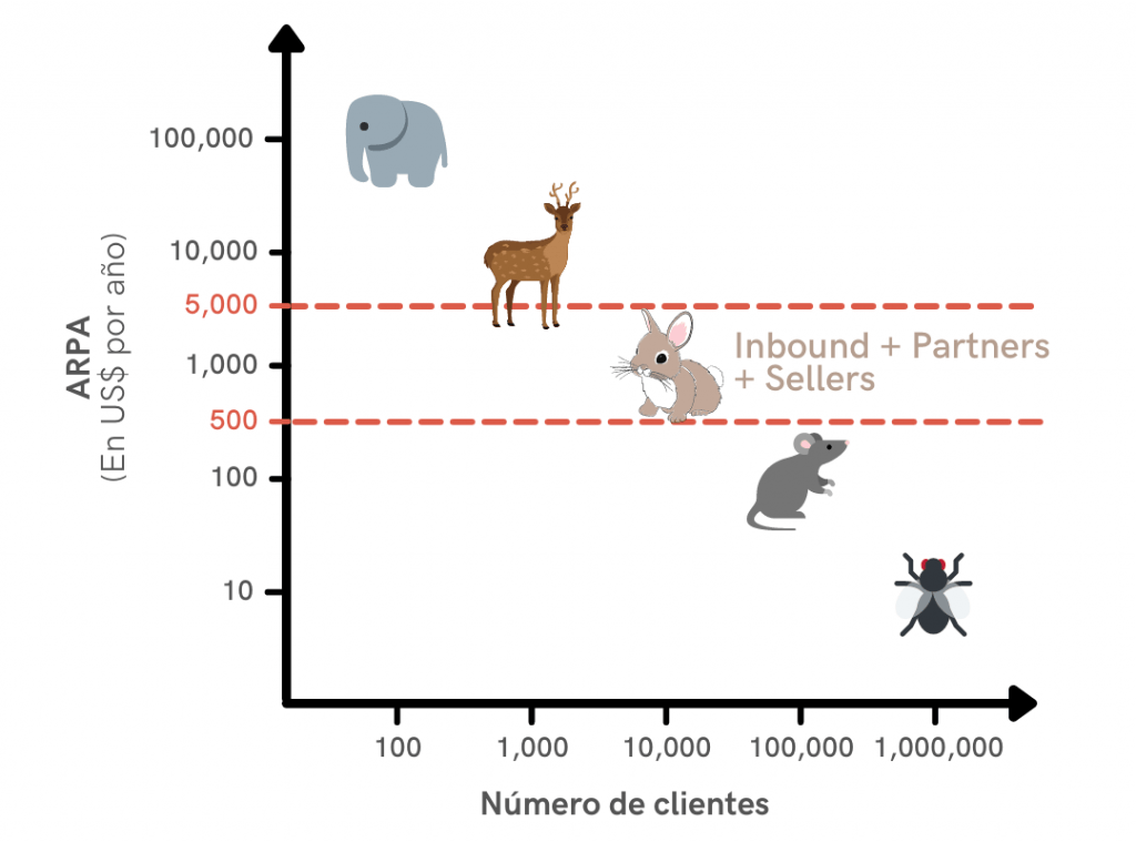 Inbound, Partners y Sellers