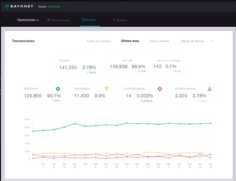 startups en méxico emprender Bayonet