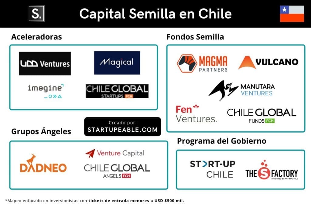 opciones de capital semilla chile 2023