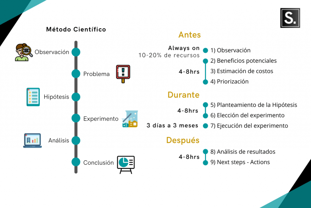 tiempo para implementar el metodo lean startup