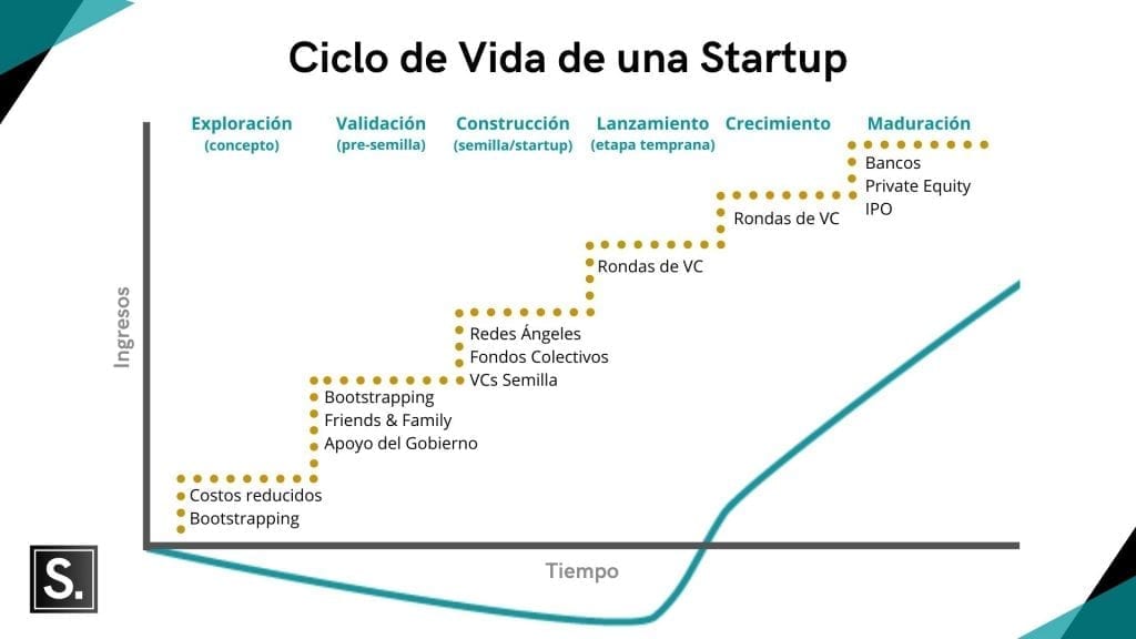 ciclo de vida startup
