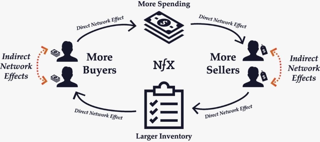 venture capital network effect