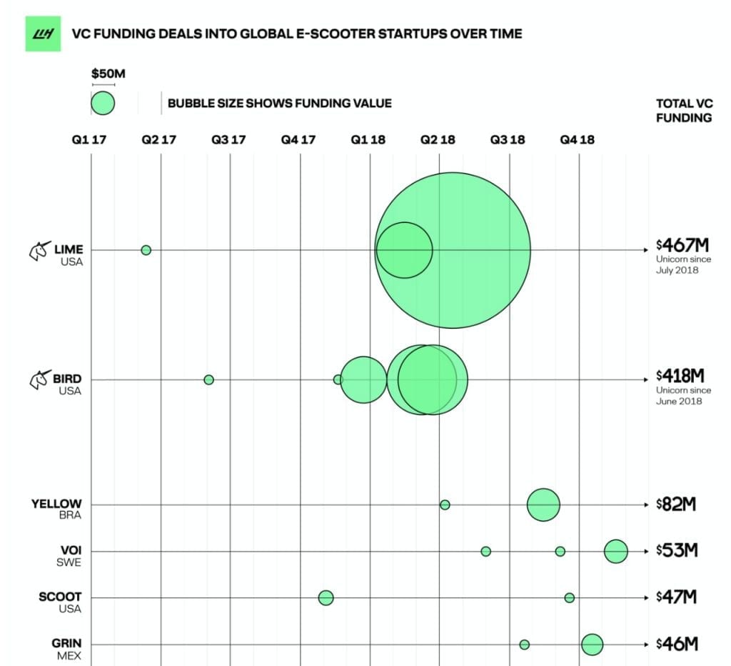venture capital startups scooters