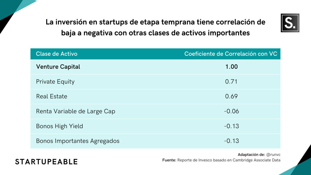 invertir en startups correlación activos