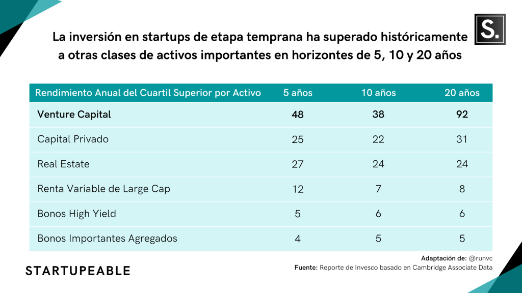 invertir en startups retornos