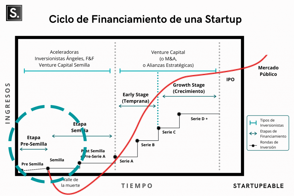 ciclo financiamiento startup semilla