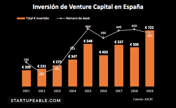 venture capital españa