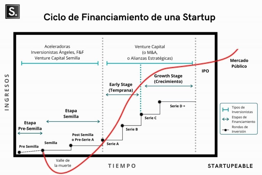 financiamiento de startups