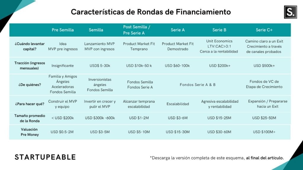 fundraising startups rondas de inversion