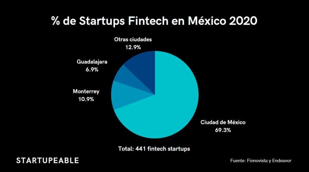 startups fintech mexicanas