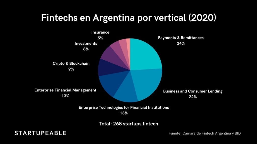 Fintech en Argentina por sectores