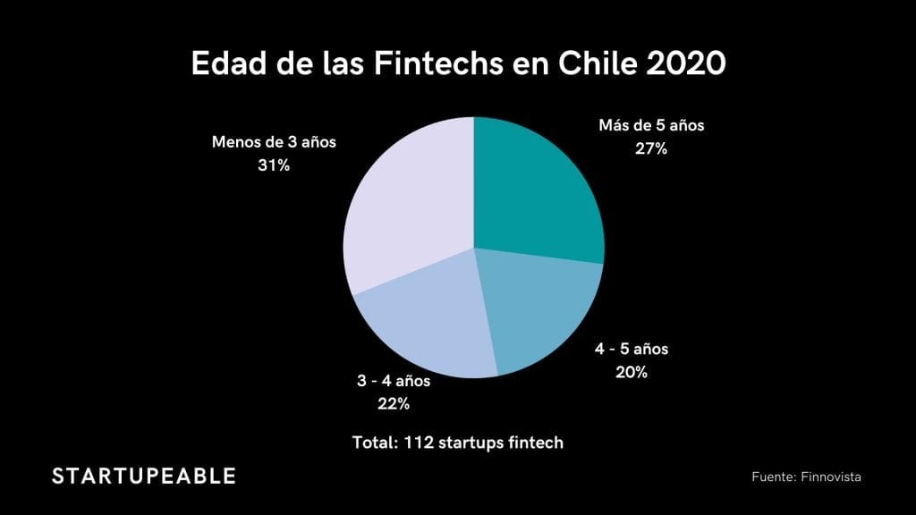 fintech en chile edad