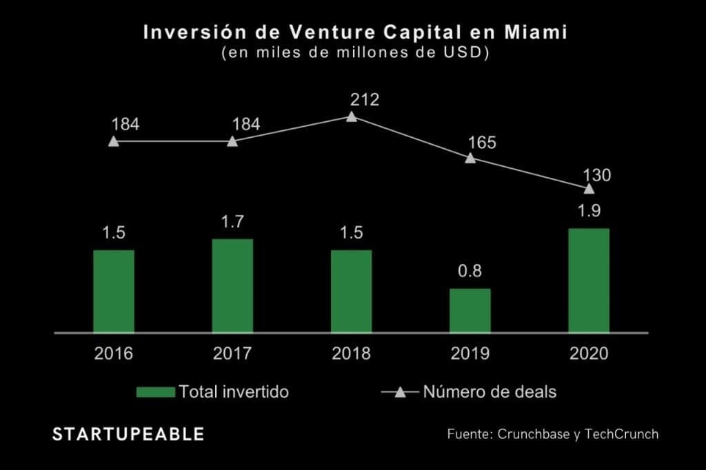 venture capital miami