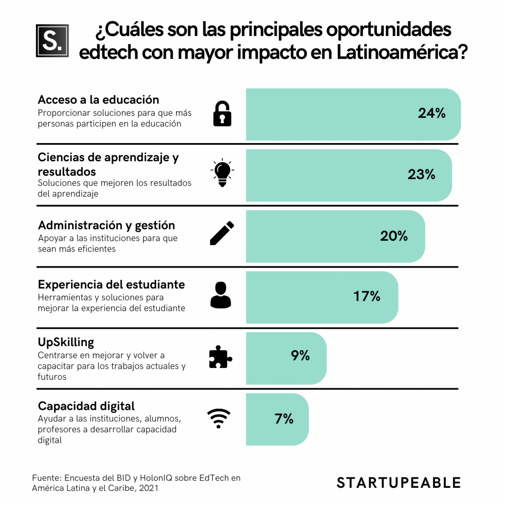 Principales Oportunidades Edtech de Gran Impacto para Latinoamérica