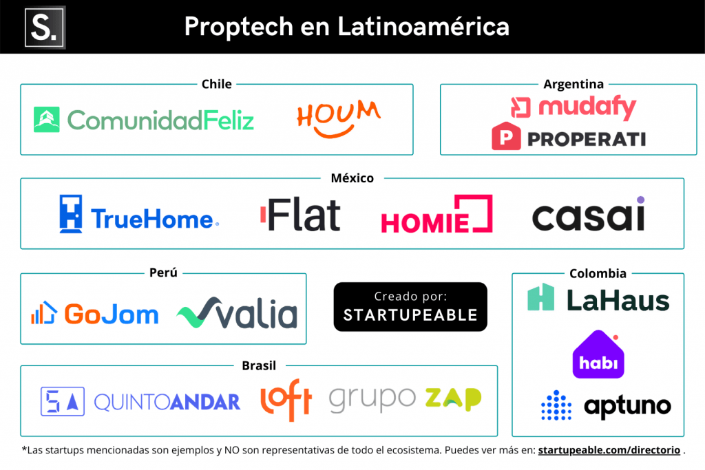 startups proptech latam