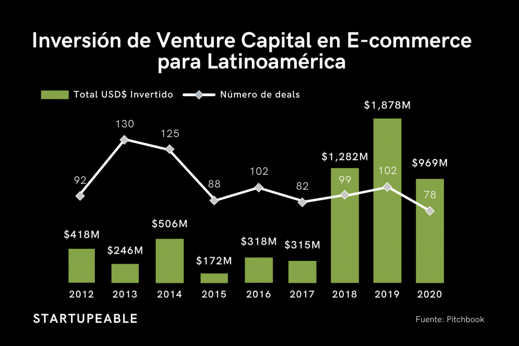 E-commerce Venture Capital