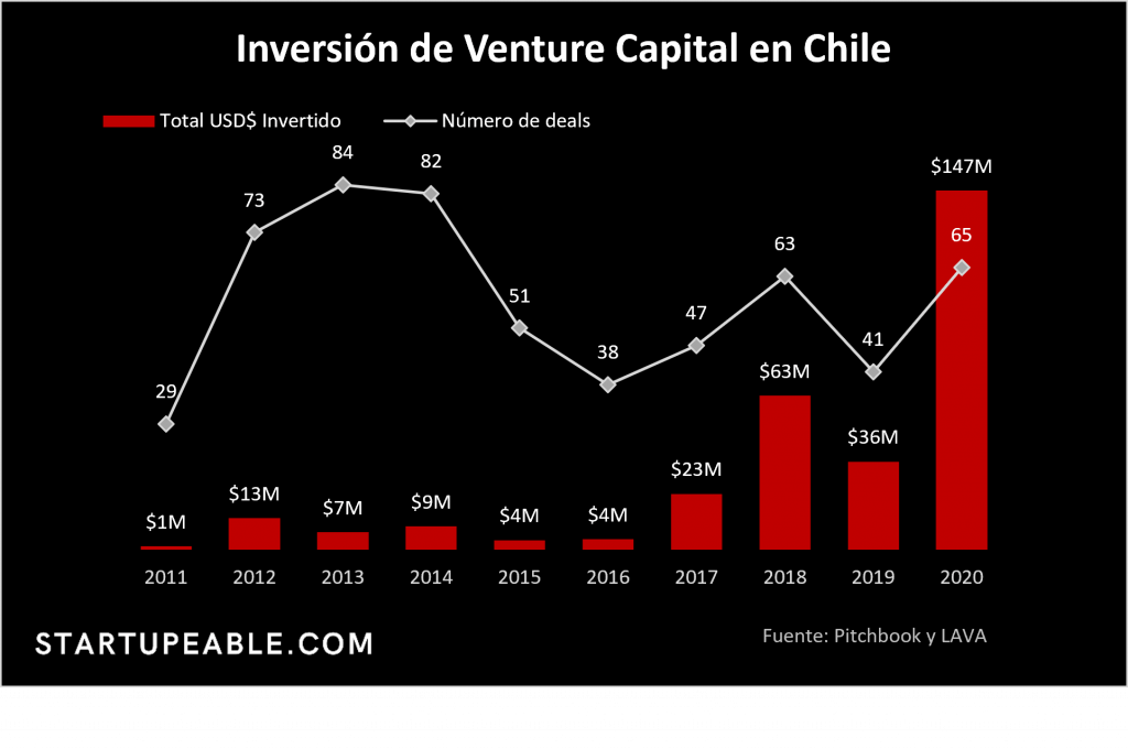 venture capital chile
