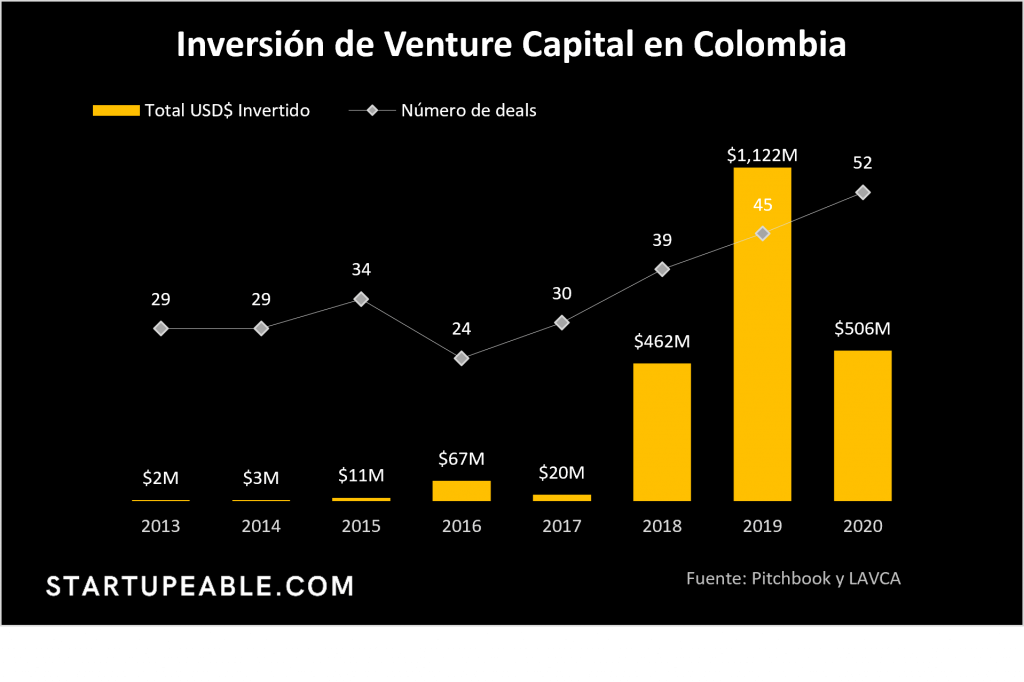 venture capital colombia