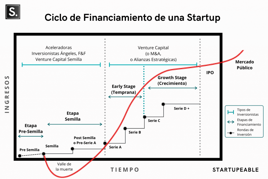 ciclo de financiamiento de una startup según la etapa de una startup