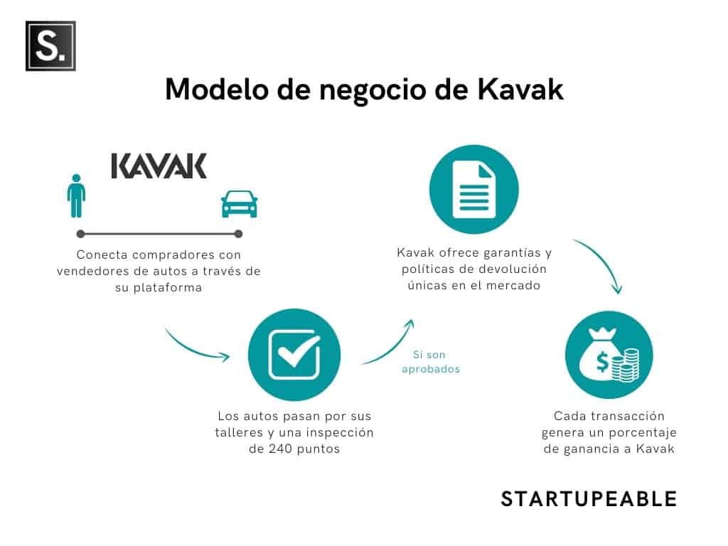 Kavak modelo de negocio