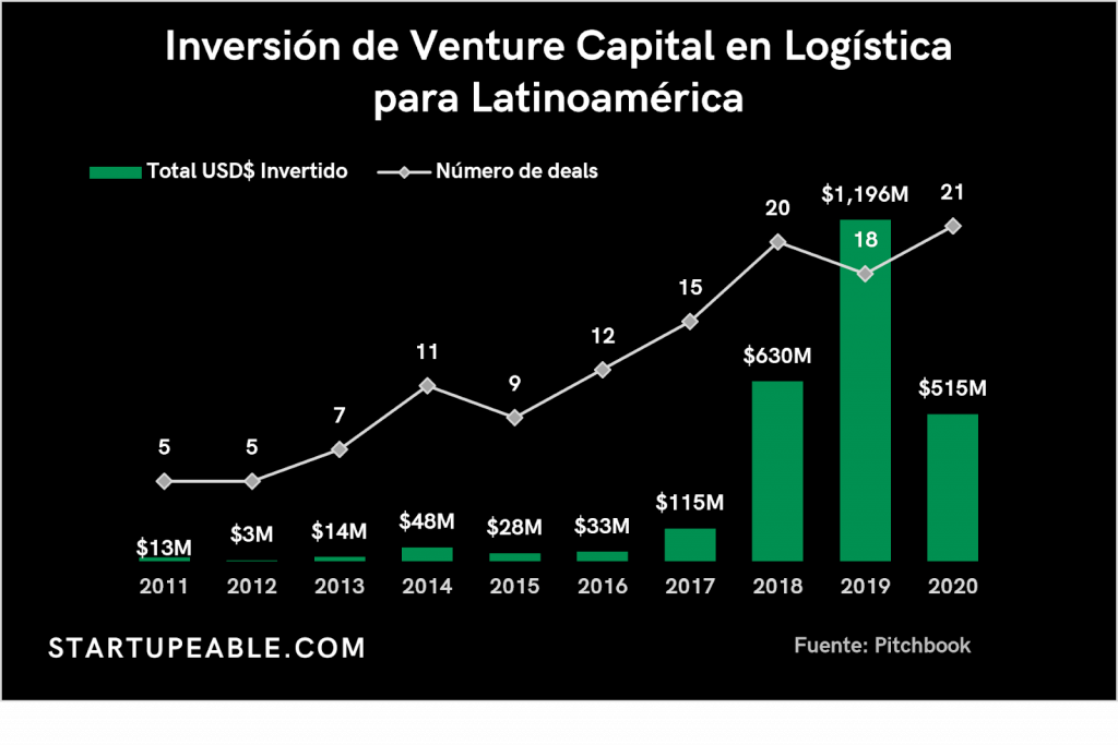 venture capital logistica