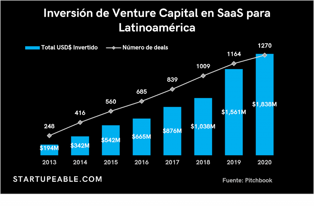 venture capital saas