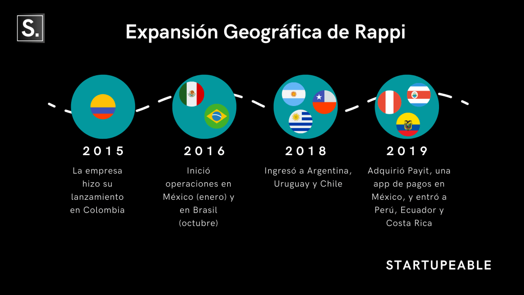 expansion geografica de rappi en america latina 2023