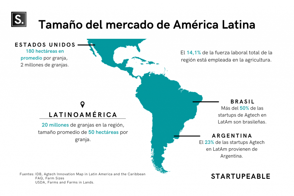 mercado agtech