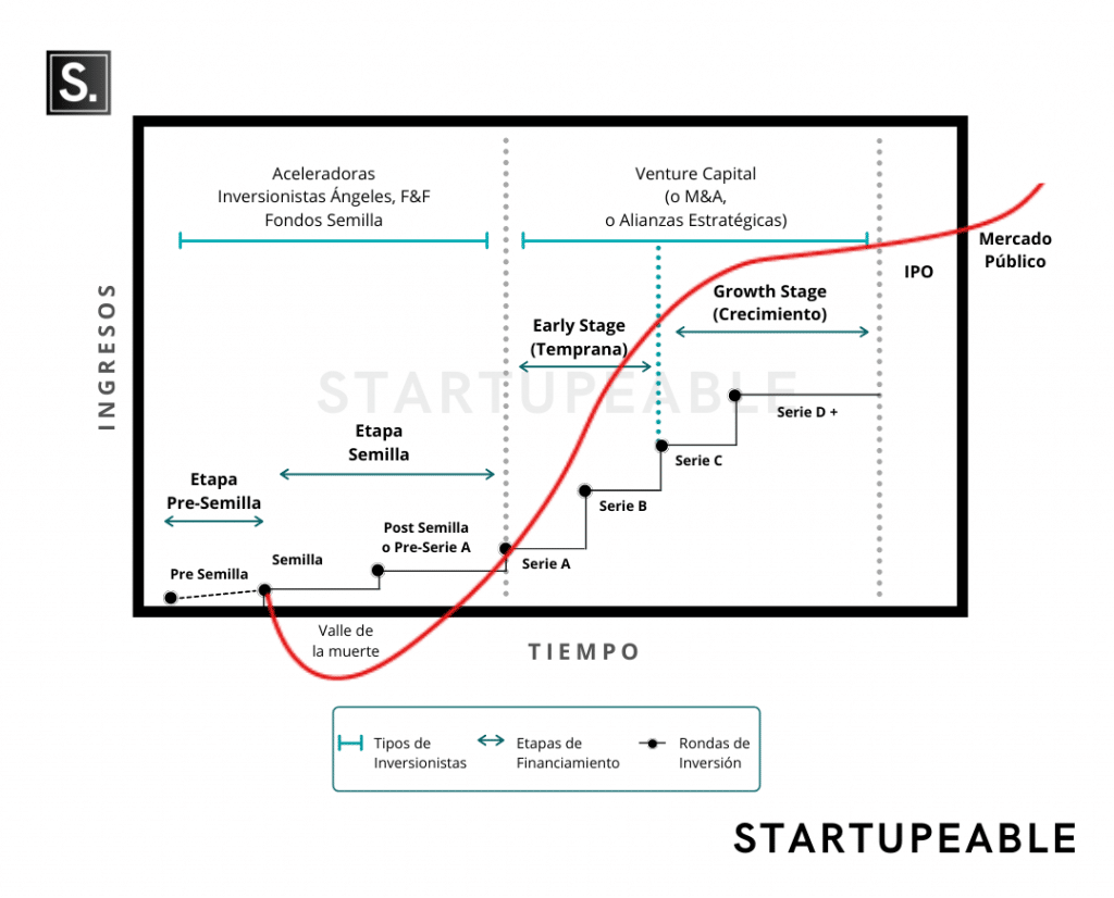 ciclo financiamiento startup