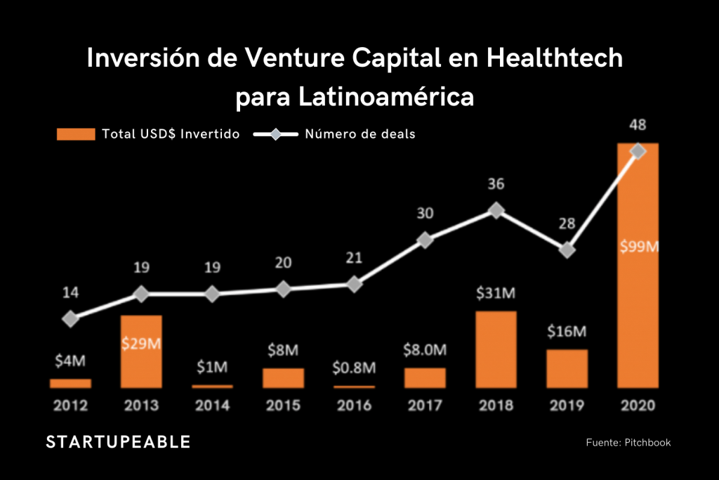inversion de venture capital healthtech latinoamerica