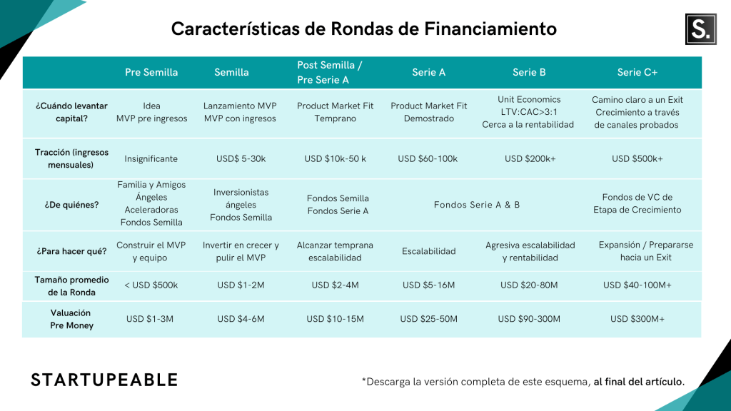 financiamiento de startups características de las rondas de inversión