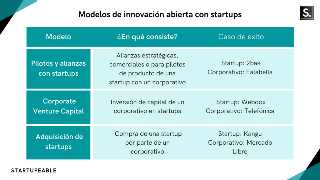 modelos de innovación abierta con startups