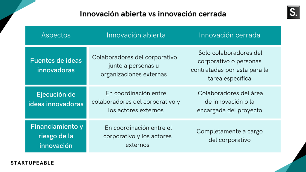 innovacion abierta versus cerrada