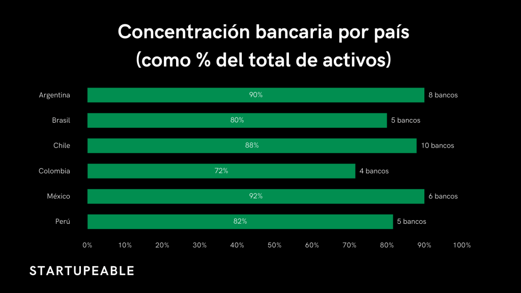 concentración bancaria por país