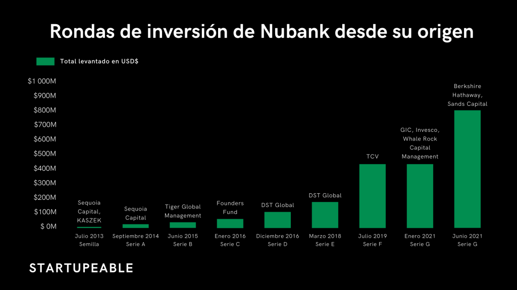 rondas de inversión de nubank desde su origen