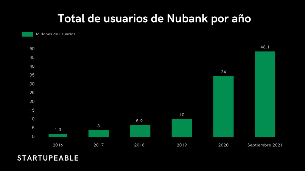 total de usuarios de nubank por año
