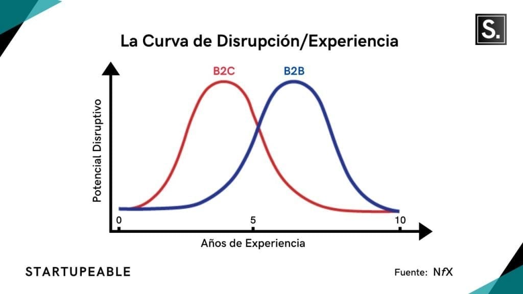 invertir startups