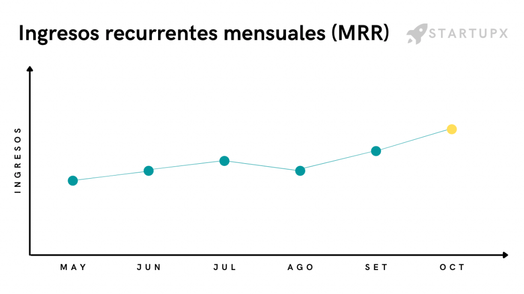 ejemplo desarrollado por Startupeable de un gráfico de métricas para tu investor update