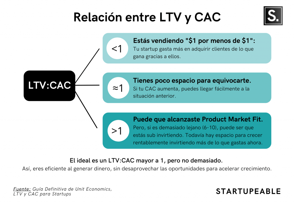 Relación entre métricas CAC y LTV por Startupeable