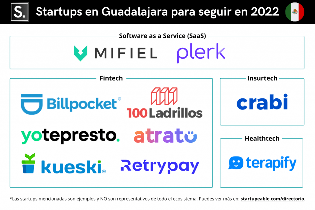 Startups en Guadalajara que seguir este 2022
