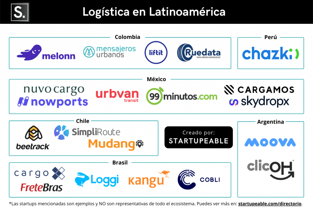 Mapeo por país Startups de Logística en Latinoamérica por Startupeable