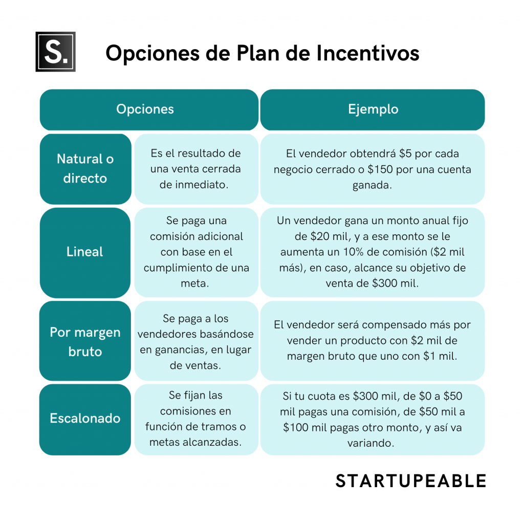 Opciones de pan de incentivos para motivar al equipo de ventas de tu startup