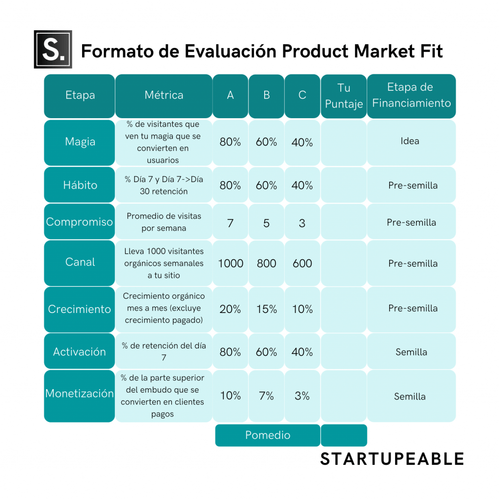 Product market fit formato para evaluar si tu startup lo tiene o no