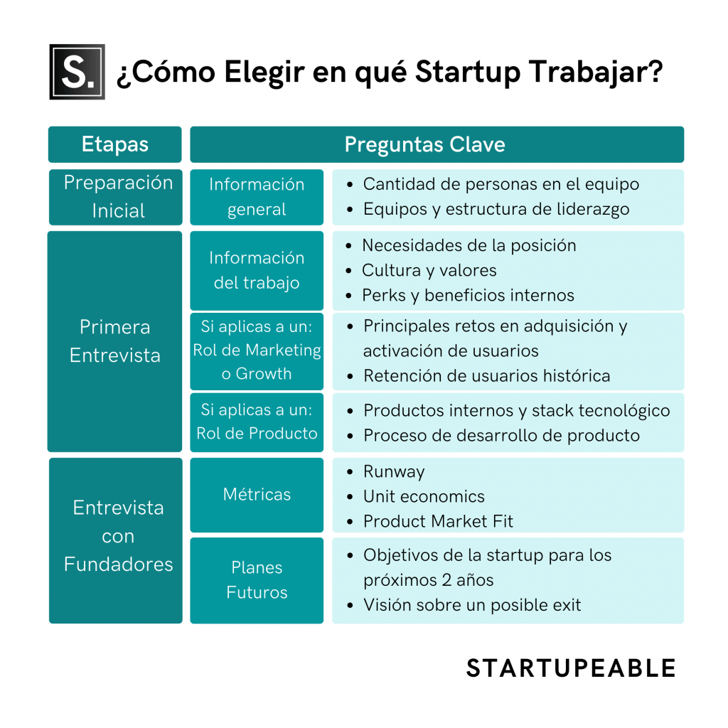 ¿Cómo Elegir la Mejor Startup para Trabajar? Preguntas Clave a Evaluar según cada etapa, artículo publicado por startupeable