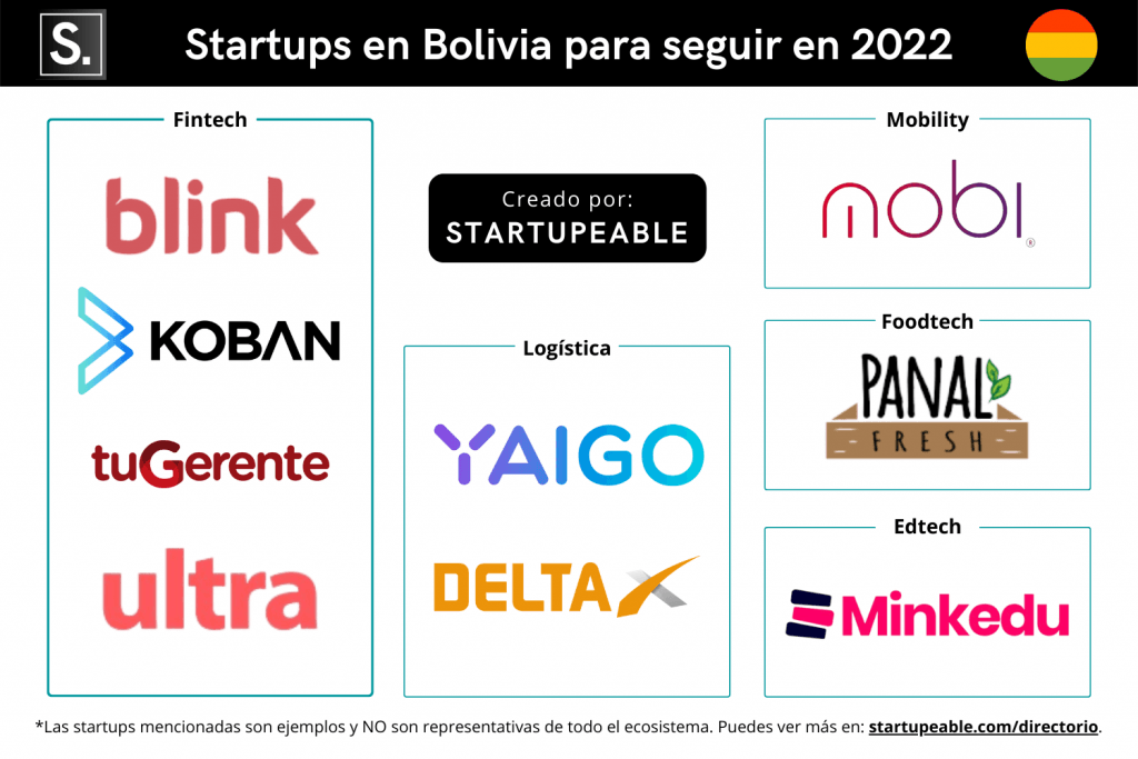 Mapa de Startups de Panamá para seguir en 2022 según Startupeable