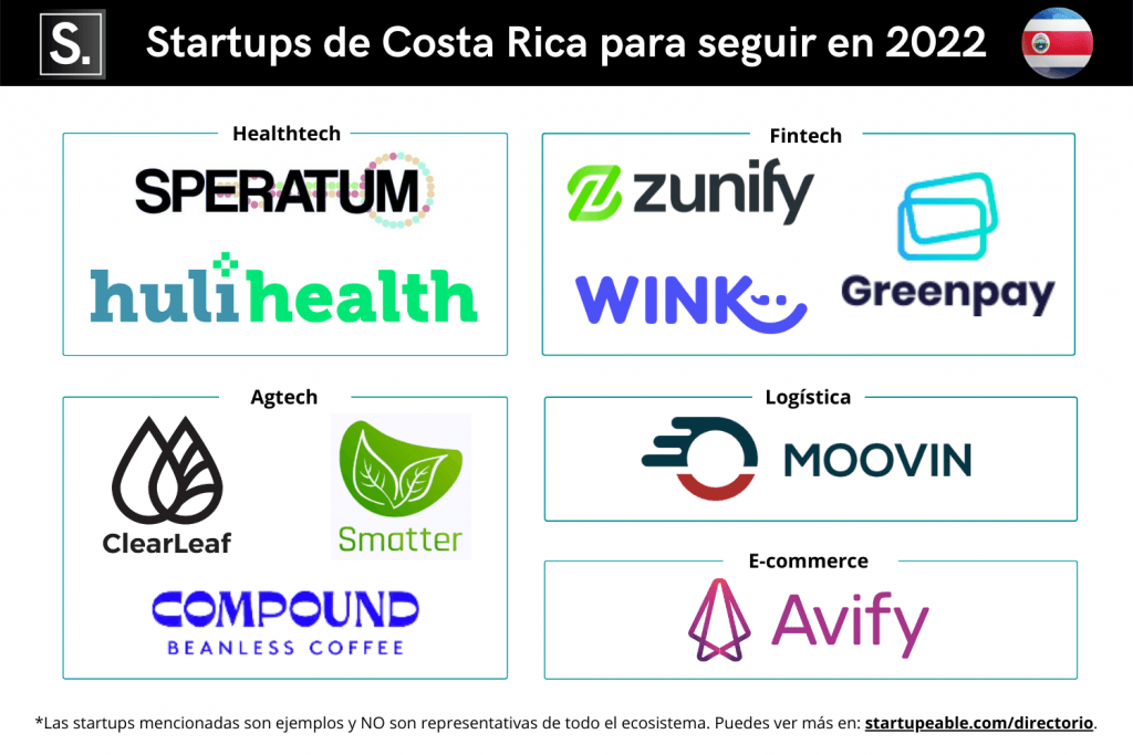 Mapa de Startups de costa rica para seguir en 2022 según startupeable