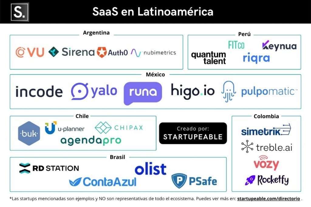 Mapeo startups SaaS Latinoamérica Startupeable