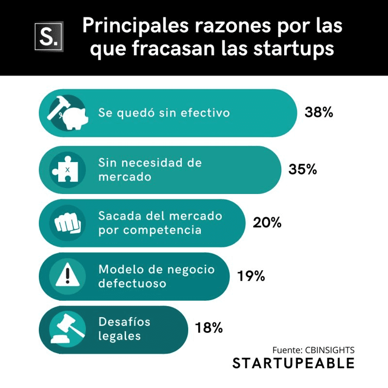 principales razones por las que las startups fracasan adaptado por startupeable