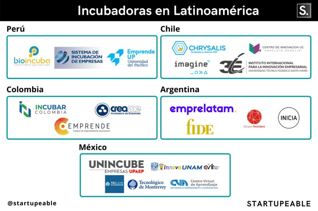 incubadoras de empresas en latinoamerica